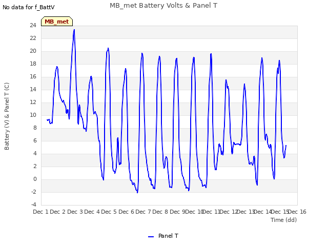 plot of MB_met Battery Volts & Panel T