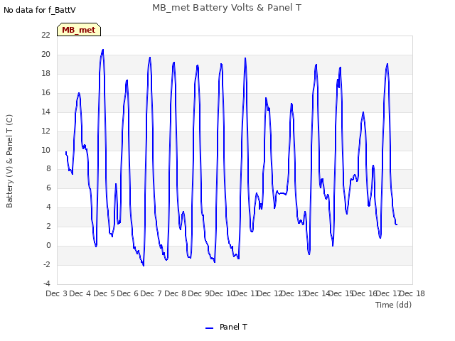 plot of MB_met Battery Volts & Panel T