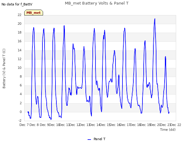 plot of MB_met Battery Volts & Panel T