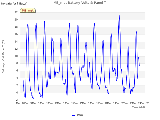 plot of MB_met Battery Volts & Panel T