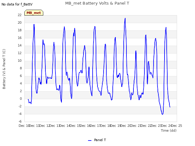 plot of MB_met Battery Volts & Panel T