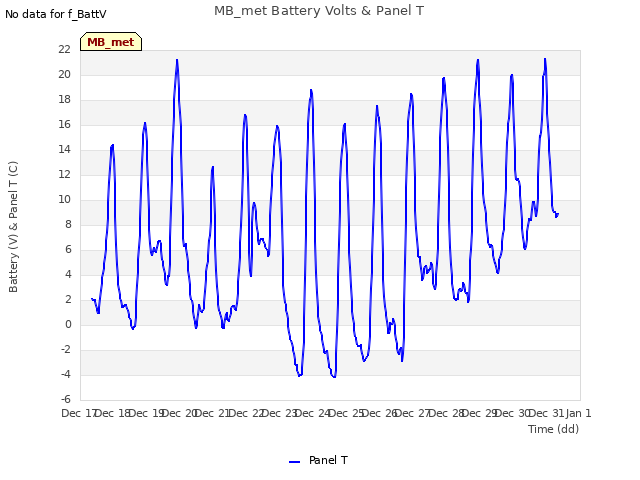 plot of MB_met Battery Volts & Panel T