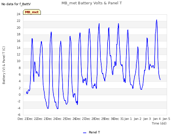 plot of MB_met Battery Volts & Panel T