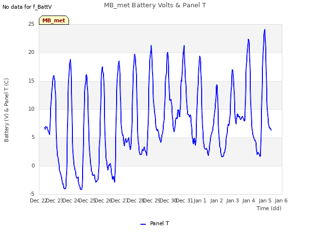 plot of MB_met Battery Volts & Panel T