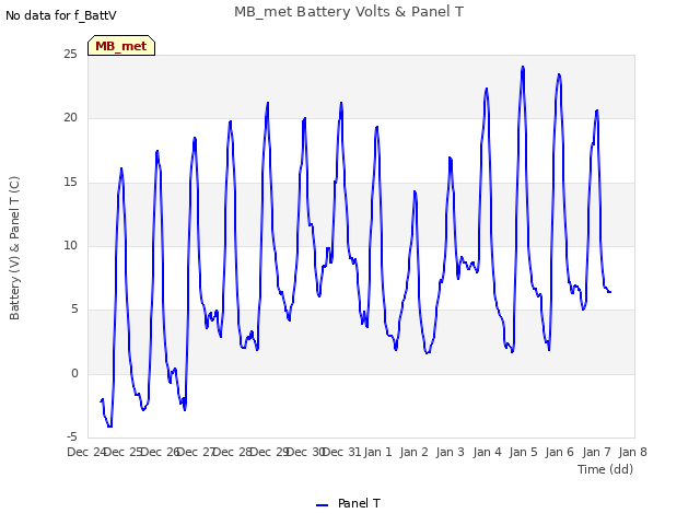 plot of MB_met Battery Volts & Panel T