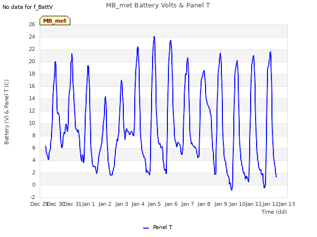 plot of MB_met Battery Volts & Panel T