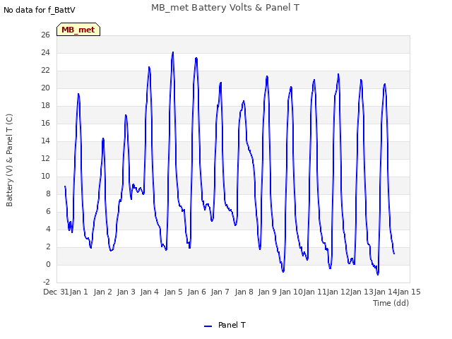 plot of MB_met Battery Volts & Panel T