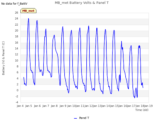 plot of MB_met Battery Volts & Panel T