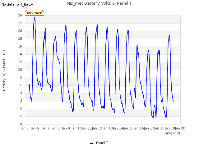 plot of MB_met Battery Volts & Panel T