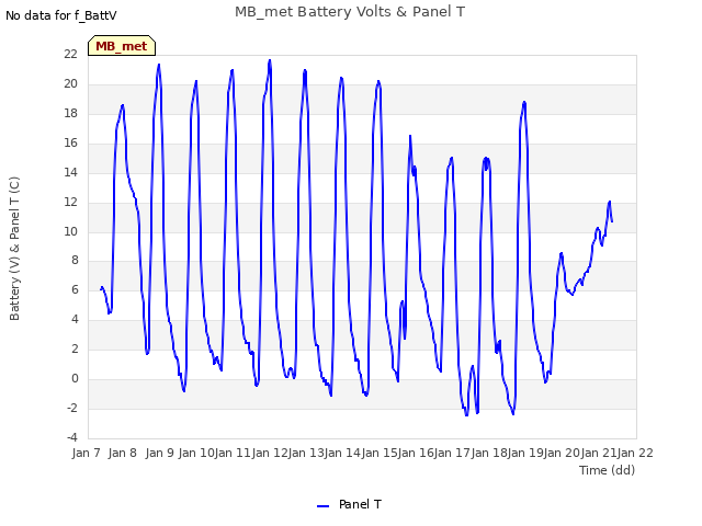 plot of MB_met Battery Volts & Panel T