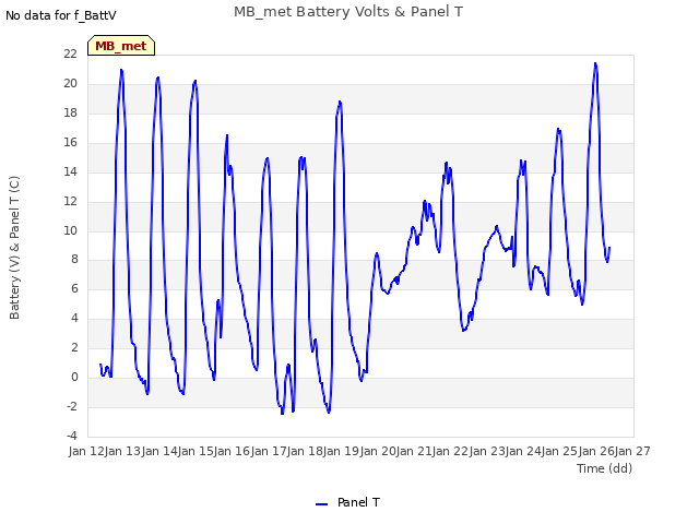 plot of MB_met Battery Volts & Panel T