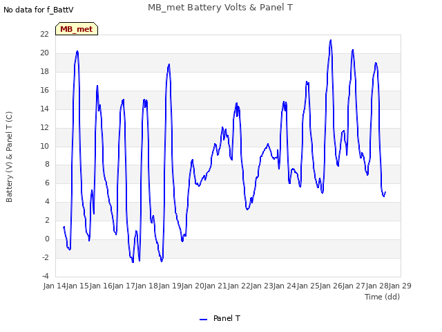 plot of MB_met Battery Volts & Panel T