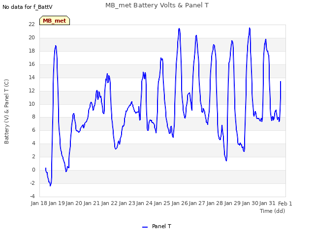 plot of MB_met Battery Volts & Panel T