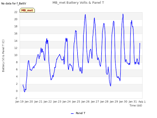 plot of MB_met Battery Volts & Panel T