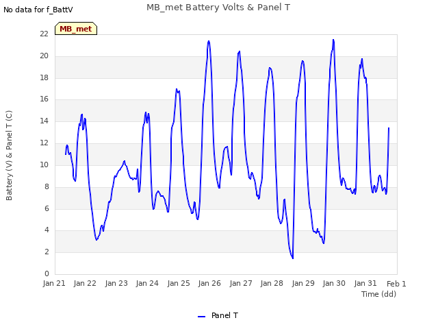 plot of MB_met Battery Volts & Panel T