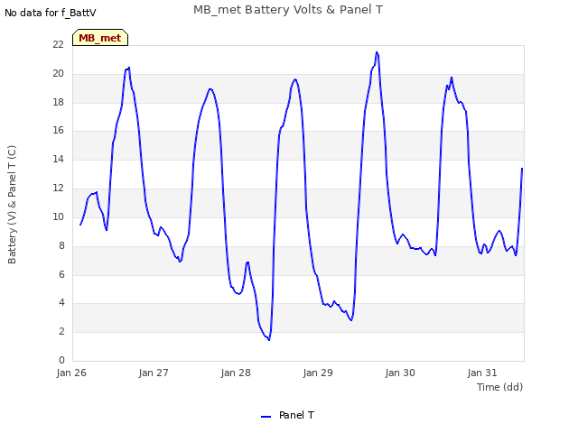 plot of MB_met Battery Volts & Panel T