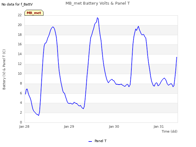 plot of MB_met Battery Volts & Panel T