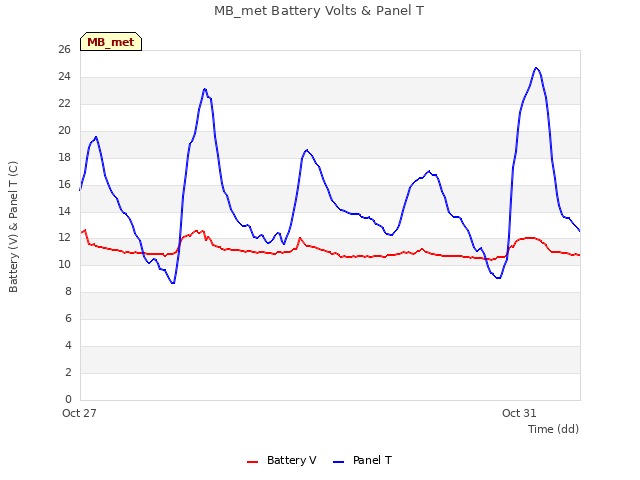 Explore the graph:MB_met Battery Volts & Panel T in a new window