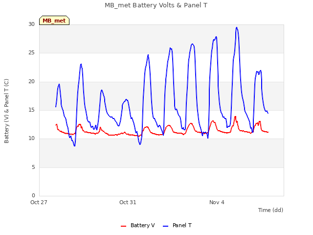 Explore the graph:MB_met Battery Volts & Panel T in a new window