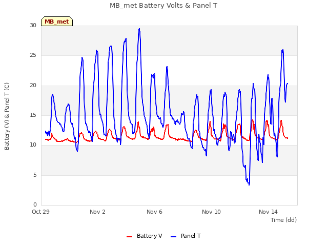 Explore the graph:MB_met Battery Volts & Panel T in a new window