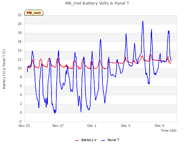 Explore the graph:MB_met Battery Volts & Panel T in a new window