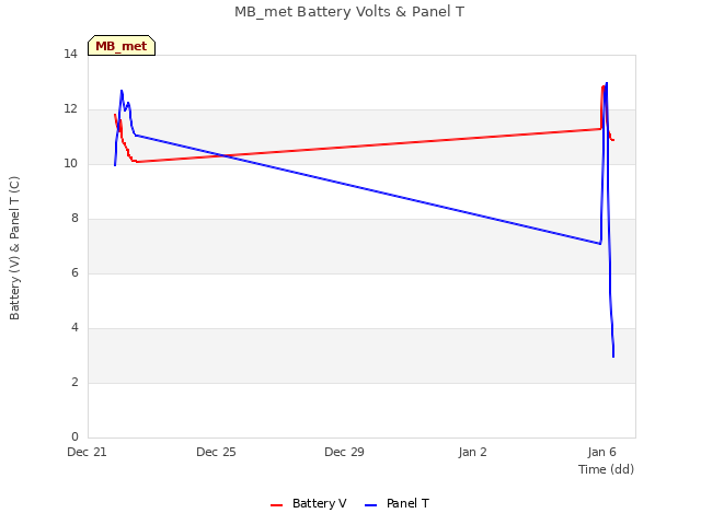 Explore the graph:MB_met Battery Volts & Panel T in a new window