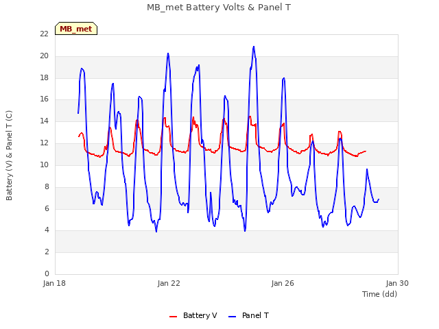 Explore the graph:MB_met Battery Volts & Panel T in a new window