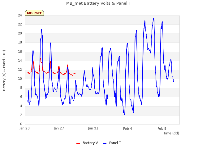 Explore the graph:MB_met Battery Volts & Panel T in a new window