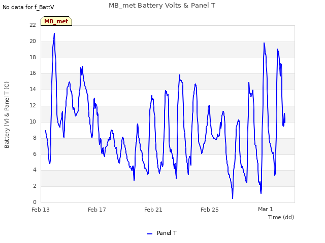 Explore the graph:MB_met Battery Volts & Panel T in a new window
