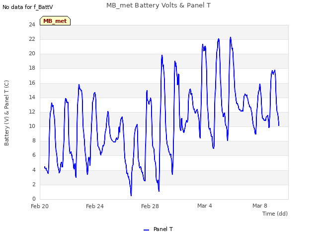 Explore the graph:MB_met Battery Volts & Panel T in a new window