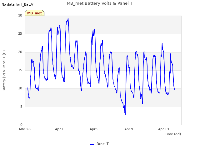 Explore the graph:MB_met Battery Volts & Panel T in a new window