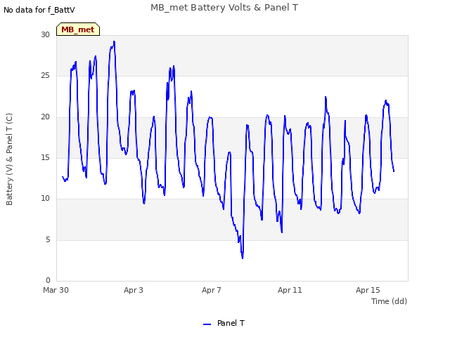 Explore the graph:MB_met Battery Volts & Panel T in a new window