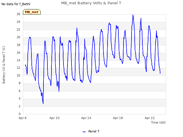 Explore the graph:MB_met Battery Volts & Panel T in a new window