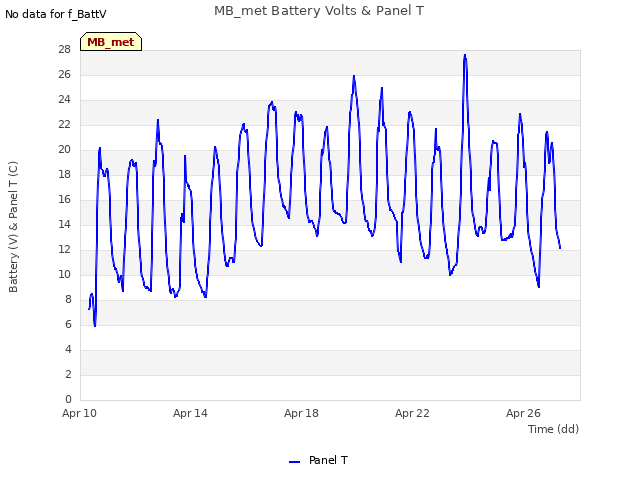 Explore the graph:MB_met Battery Volts & Panel T in a new window