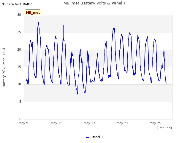 Explore the graph:MB_met Battery Volts & Panel T in a new window