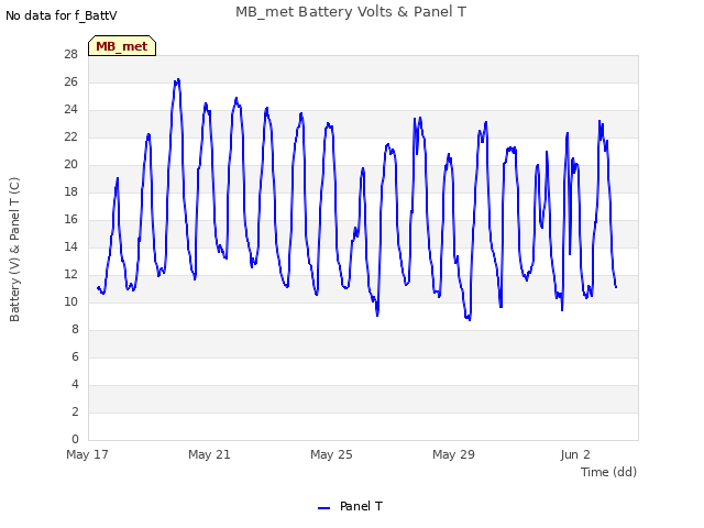 Explore the graph:MB_met Battery Volts & Panel T in a new window