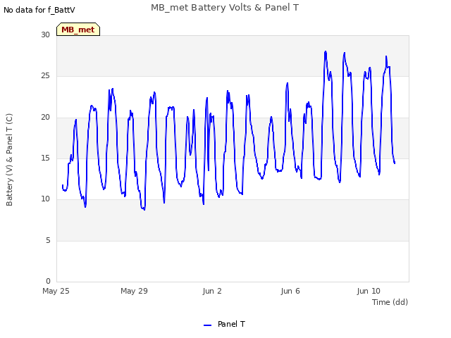 Explore the graph:MB_met Battery Volts & Panel T in a new window