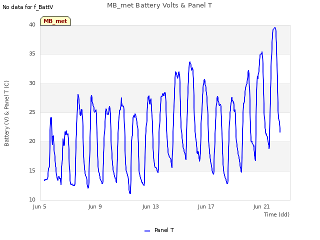 Explore the graph:MB_met Battery Volts & Panel T in a new window
