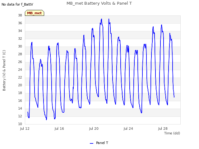 Explore the graph:MB_met Battery Volts & Panel T in a new window