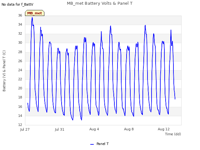 Explore the graph:MB_met Battery Volts & Panel T in a new window