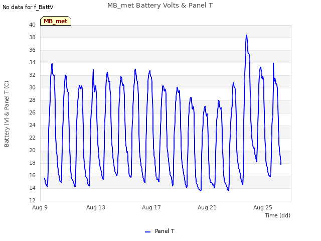 Explore the graph:MB_met Battery Volts & Panel T in a new window