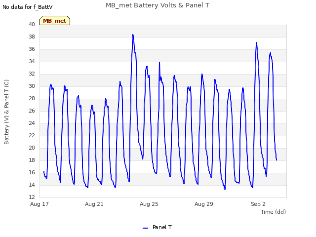 Explore the graph:MB_met Battery Volts & Panel T in a new window