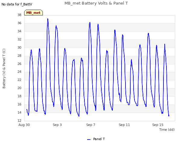 Explore the graph:MB_met Battery Volts & Panel T in a new window