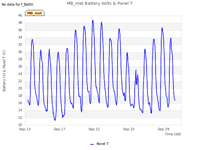 Explore the graph:MB_met Battery Volts & Panel T in a new window