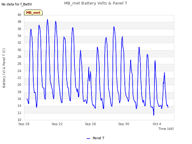 Explore the graph:MB_met Battery Volts & Panel T in a new window