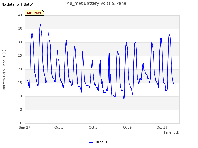 Explore the graph:MB_met Battery Volts & Panel T in a new window