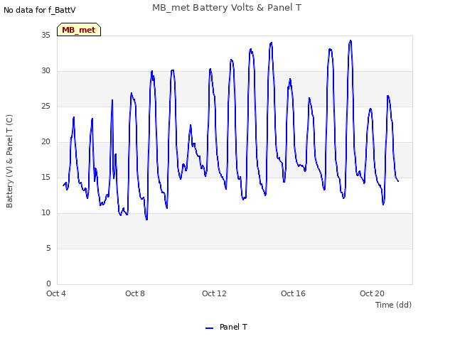 Explore the graph:MB_met Battery Volts & Panel T in a new window