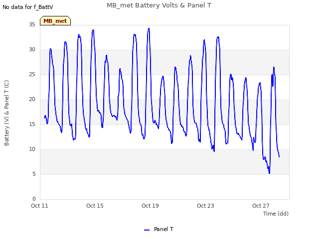 Explore the graph:MB_met Battery Volts & Panel T in a new window