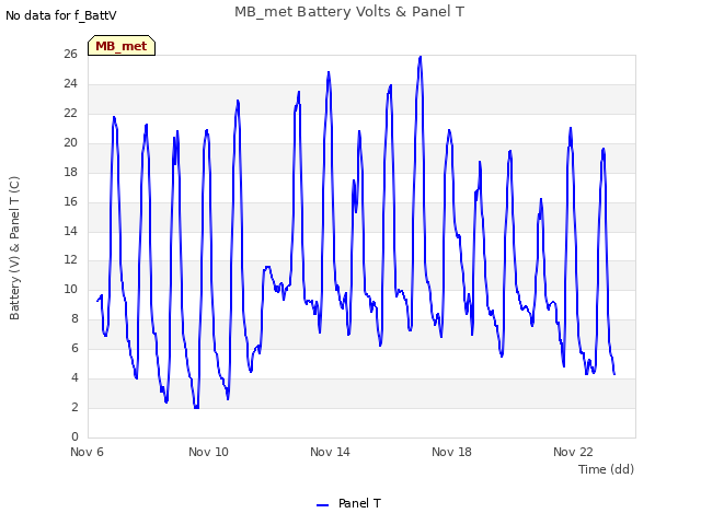 Explore the graph:MB_met Battery Volts & Panel T in a new window