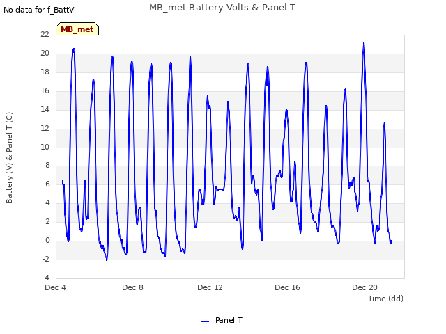 Explore the graph:MB_met Battery Volts & Panel T in a new window